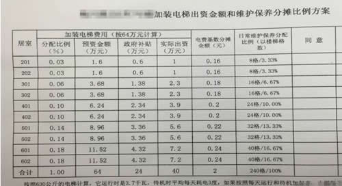 老樓加裝電梯出資額和維護保養(yǎng)費用分攤